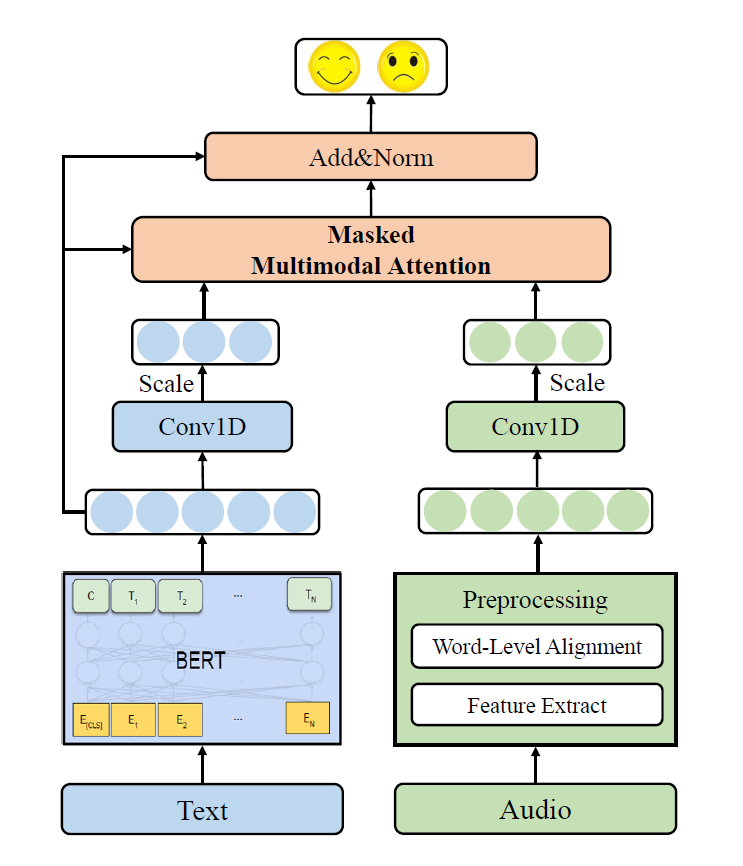 CM BERT Cross Modal BERT For Text Audio Sentiment Analysis THUIAR