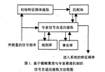 An Adaptive Method of Signal Selecting Based on the Strategy of Fuzzy Clustering and Expert Reasoning 