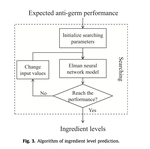 An Elman neural network-based model for predicting anti-germ performances and ingredient levels with limited experimental data