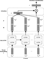 Attention-Based BiLSTM Network with Lexical Feature for Emotion Classification 