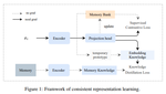 Consistent Representation Learning for Continual Relation Extraction