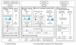 Continual Machine Reading Comprehension via Uncertainty-aware Fixed Memory and Adversarial Domain Adaptation 