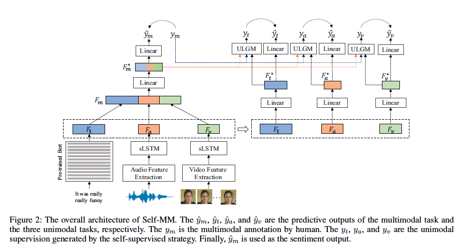 Learning Modality-Specific Representations With Self-Supervised Multi ...