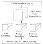 Multi-Channel Convolutional Neural Networks with Adversarial Training for Few-Shot Relation Classification