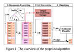 Sentiment classification for Chinese reviews based on key substring features