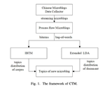 Topic Discovery for Streaming Short Texts with CTM