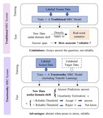 Trustworthy Machine Reading Comprehension with Conditional Adversarial Calibration